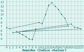 Courbe de l'humidex pour Ascros (06)