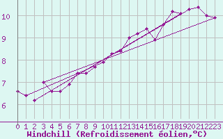 Courbe du refroidissement olien pour Pointe de Socoa (64)