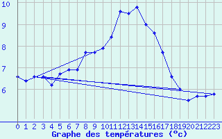 Courbe de tempratures pour Dragsf Jard Vano