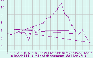 Courbe du refroidissement olien pour Saint-Andr-de-Sangonis (34)