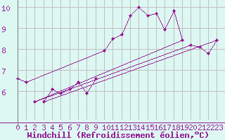 Courbe du refroidissement olien pour Saint-Brieuc (22)