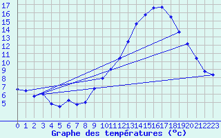 Courbe de tempratures pour Sermange-Erzange (57)