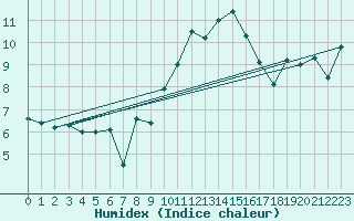 Courbe de l'humidex pour Neum