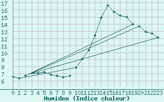 Courbe de l'humidex pour Bridel (Lu)