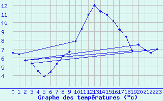 Courbe de tempratures pour Usti Nad Labem