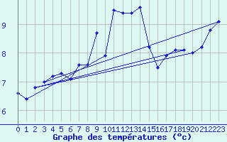Courbe de tempratures pour Manston (UK)