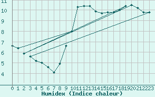 Courbe de l'humidex pour Schleswig