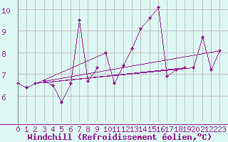 Courbe du refroidissement olien pour Bares