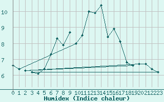 Courbe de l'humidex pour Davos (Sw)