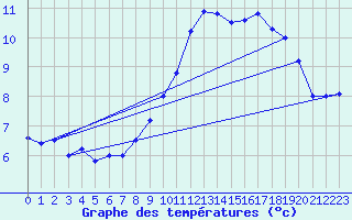 Courbe de tempratures pour Monte Generoso