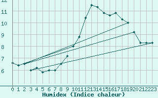 Courbe de l'humidex pour Monte Generoso