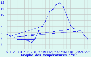 Courbe de tempratures pour Leinefelde