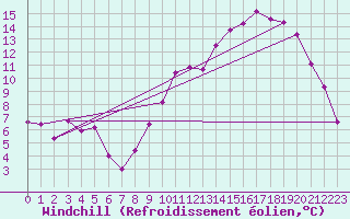 Courbe du refroidissement olien pour Dijon / Longvic (21)