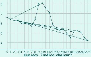 Courbe de l'humidex pour Weinbiet