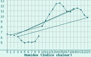 Courbe de l'humidex pour Trappes (78)