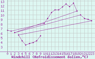 Courbe du refroidissement olien pour Saint-Germain-le-Guillaume (53)