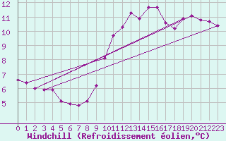 Courbe du refroidissement olien pour Lignerolles (03)