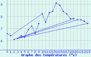 Courbe de tempratures pour Noyarey (38)