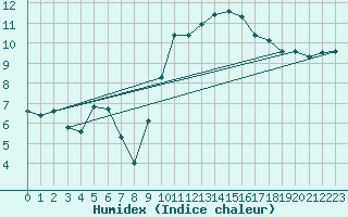 Courbe de l'humidex pour Sarzeau (56)