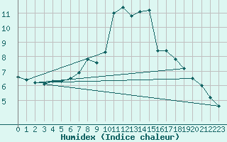 Courbe de l'humidex pour Marsens