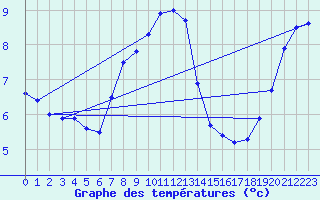 Courbe de tempratures pour Manschnow