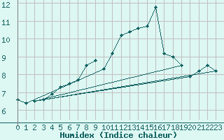 Courbe de l'humidex pour Landsort