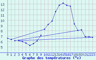 Courbe de tempratures pour Violay (42)