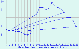 Courbe de tempratures pour Plaffeien-Oberschrot