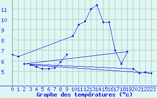 Courbe de tempratures pour Supuru De Jos