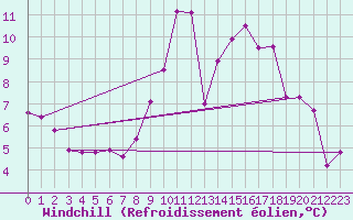 Courbe du refroidissement olien pour Saint-Igneuc (22)