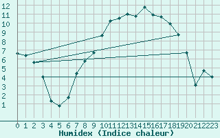 Courbe de l'humidex pour Notzingen