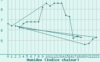 Courbe de l'humidex pour Harburg