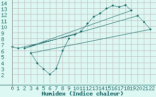 Courbe de l'humidex pour Col de Prat-de-Bouc (15)