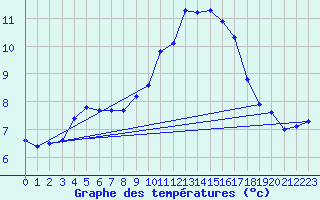 Courbe de tempratures pour Valentia Observatory