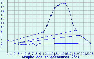 Courbe de tempratures pour Gap-Sud (05)