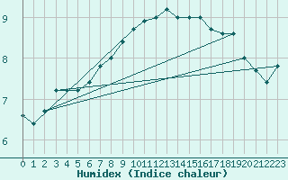 Courbe de l'humidex pour Woluwe-Saint-Pierre (Be)