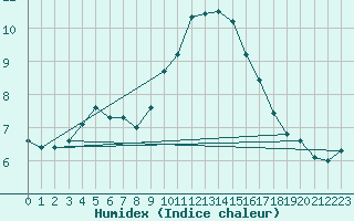 Courbe de l'humidex pour Shoeburyness