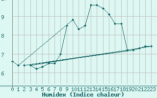 Courbe de l'humidex pour Rodkallen