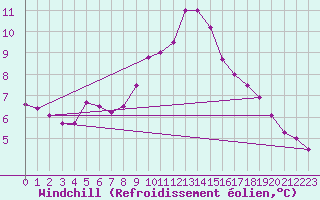 Courbe du refroidissement olien pour Grasque (13)
