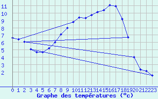 Courbe de tempratures pour Ebnat-Kappel