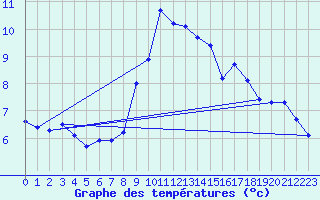 Courbe de tempratures pour Kufstein