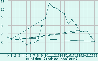 Courbe de l'humidex pour Kufstein