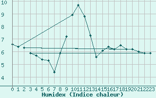 Courbe de l'humidex pour Levens (06)