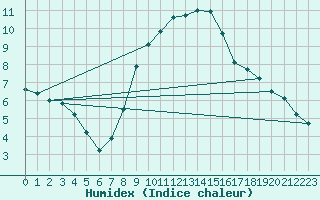 Courbe de l'humidex pour Wien Unterlaa