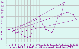 Courbe du refroidissement olien pour Porquerolles (83)