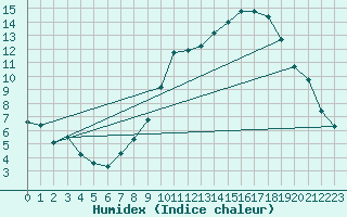 Courbe de l'humidex pour Ontinyent (Esp)