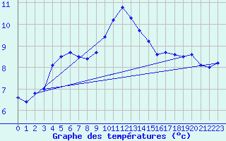 Courbe de tempratures pour Utklippan