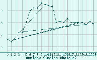 Courbe de l'humidex pour Leinefelde