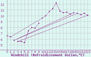Courbe du refroidissement olien pour Trgueux (22)