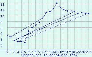 Courbe de tempratures pour Trgueux (22)